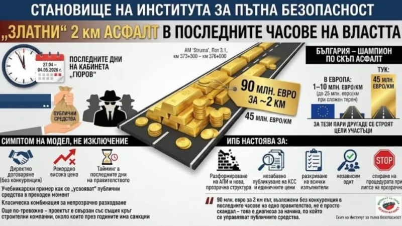 Как държавата даде 90 млн. евро за 2 км. асфалт